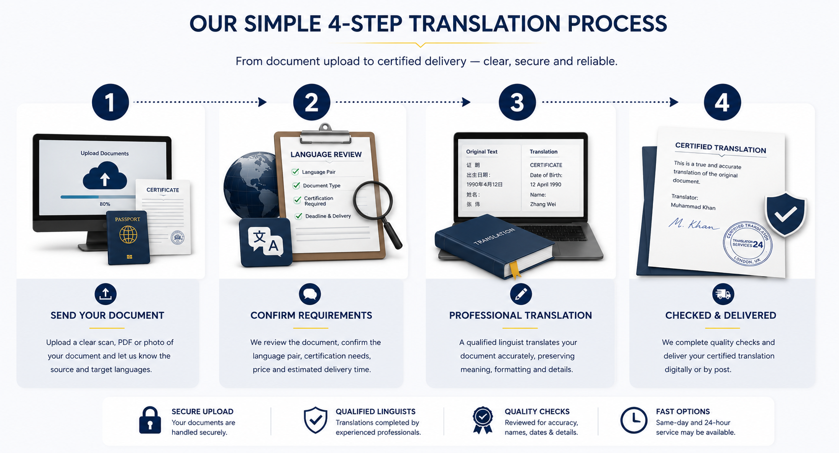 Four-step process for ordering a professional document translation