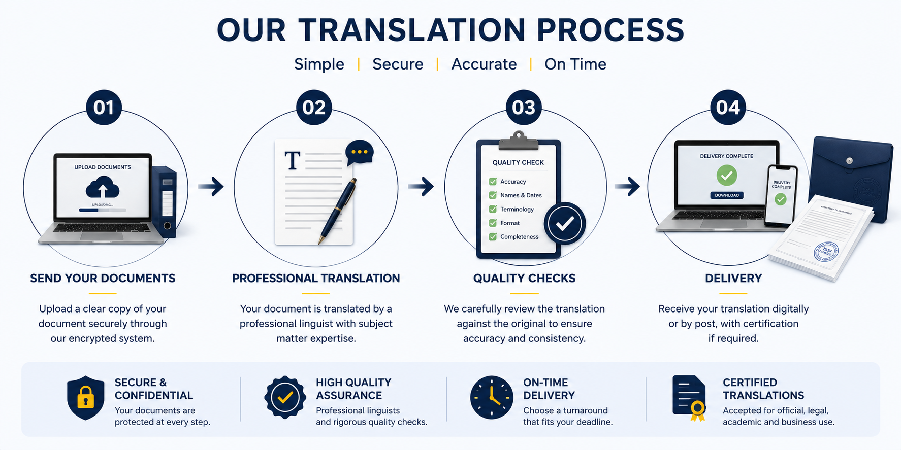 Four-step translation process from document upload to checked delivery